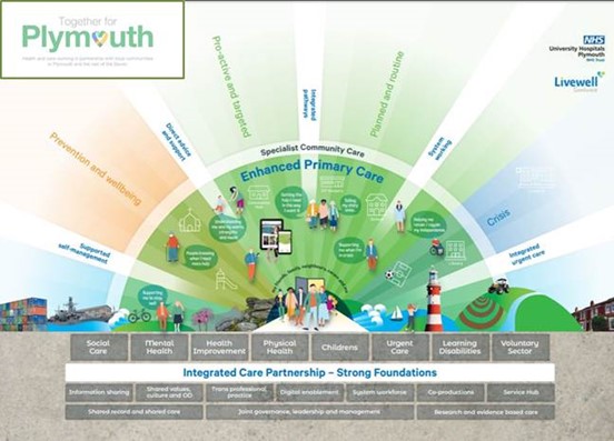 Plymouth Integrated Care Partnership launches