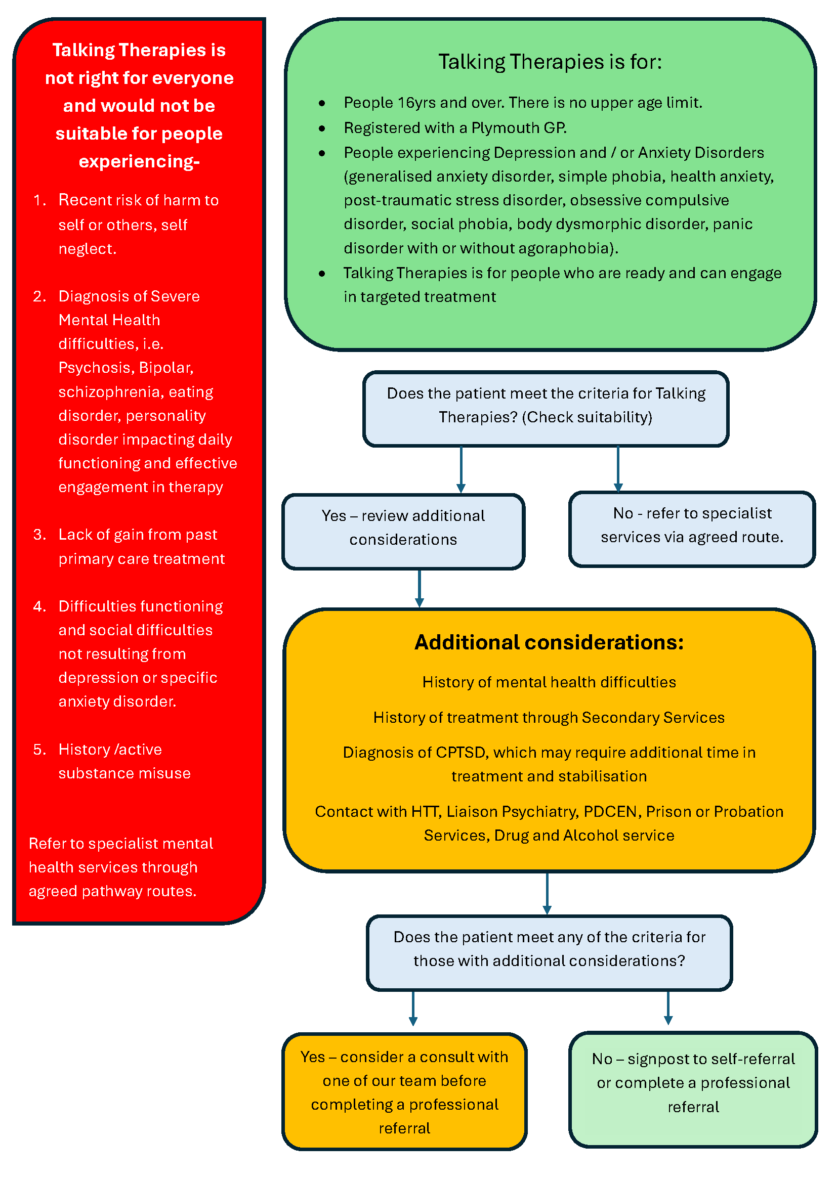 Talking Therapies Referral Flowchart